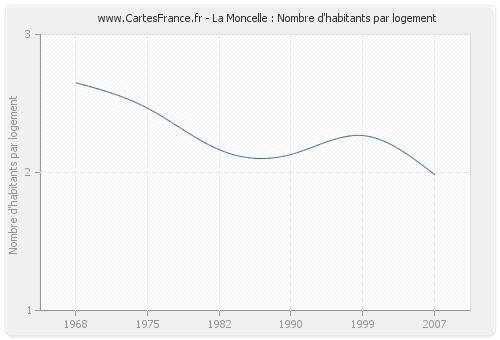 La Moncelle : Nombre d'habitants par logement